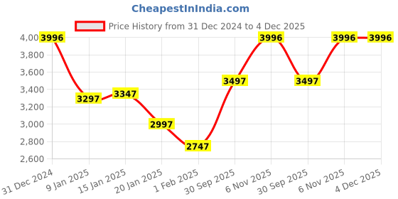 ajio.com monte carlo Women Regular Fit Jacket monte carlo Price History Graph from 31 Dec 2024 to 4 Dec 2025