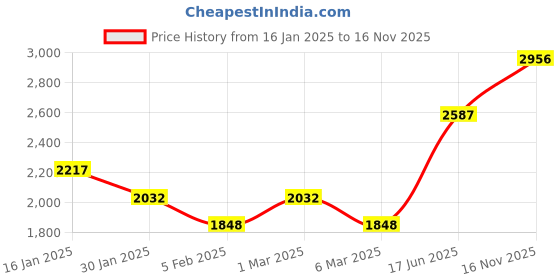 ajio.com monte carlo Women Regular Fit Jacket monte carlo Price History Graph from 16 Jan 2025 to 16 Nov 2025