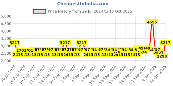 ajio.com monte carlo Women Regular Fit Puffer Jacket monte carlo Price History Graph from 29 Jul 2024 to 15 Oct 2025