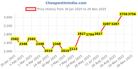 ajio.com monte carlo Women Regular Fit Puffer Jacket monte carlo Price History Graph from 30 Jan 2025 to 25 Nov 2025