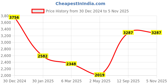 ajio.com monte carlo Women Regular Fit Puffer Jacket with Insert Pockets monte carlo Price History Graph from 30 Dec 2024 to 5 Nov 2025