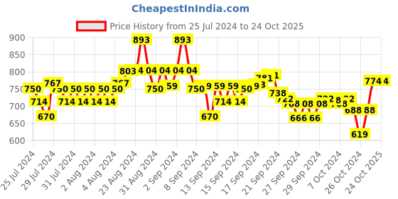 ajio.com monte carlo Women Regular Fit Pyjamas monte carlo Price History Graph from 25 Jul 2024 to 23 Oct 2025