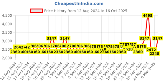 ajio.com monte carlo Women Regular Fit Quilted Bomber Jacket monte carlo Price History Graph from 12 Aug 2024 to 16 Oct 2025