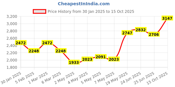 ajio.com monte carlo Women Regular FitJacket monte carlo Price History Graph from 30 Jan 2025 to 15 Oct 2025