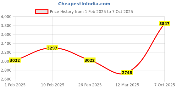 ajio.com monte carlo Women Regular FitJacket monte carlo Price History Graph from 1 Feb 2025 to 7 Oct 2025