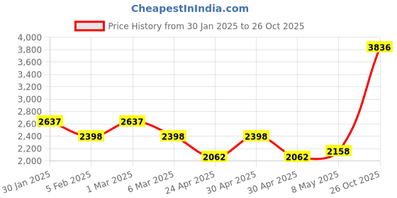ajio.com monte carlo Women Regular FitJacket monte carlo Price History Graph from 30 Jan 2025 to 26 Oct 2025