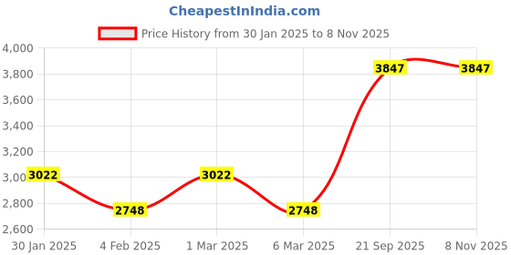 ajio.com monte carlo Women Regular FitJacket monte carlo Price History Graph from 30 Jan 2025 to 7 Nov 2025
