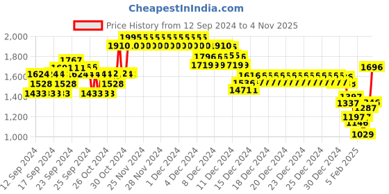 ajio.com monte carlo Women Ribbed Round-Neck Pullover monte carlo Price History Graph from 12 Sep 2024 to 4 Nov 2025