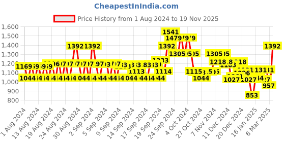 ajio.com monte carlo Women Round-Neck Cardigan monte carlo Price History Graph from 1 Aug 2024 to 19 Nov 2025
