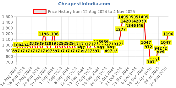 ajio.com monte carlo Women Round-Neck Pullover with Embellishments monte carlo Price History Graph from 12 Aug 2024 to 4 Nov 2025