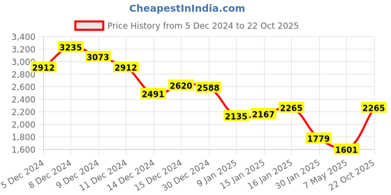 ajio.com monte carlo Women Self-design Cardigan monte carlo Price History Graph from 5 Dec 2024 to 22 Oct 2025