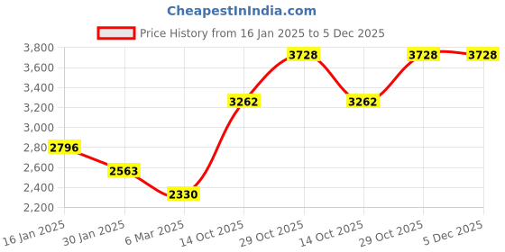ajio.com monte carlo Women Self-design Cardigan monte carlo Price History Graph from 16 Jan 2025 to 5 Dec 2025