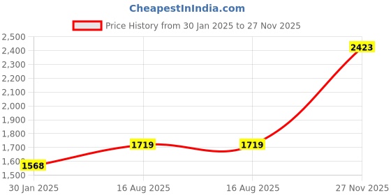 ajio.com monte carlo Women Self-design Cardigan monte carlo Price History Graph from 30 Jan 2025 to 27 Nov 2025