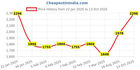ajio.com monte carlo Women Self-design Cardigan monte carlo Price History Graph from 22 Jan 2025 to 13 Oct 2025
