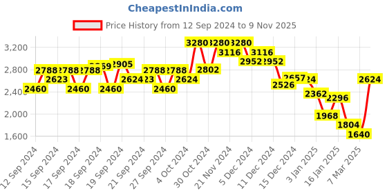 ajio.com monte carlo Women Self-Design Cardigan with Button-Closure monte carlo Price History Graph from 12 Sep 2024 to 9 Nov 2025