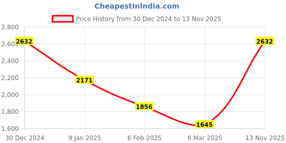 ajio.com monte carlo Women Self-Design Cardigan with Button-Closure monte carlo Price History Graph from 30 Dec 2024 to 13 Nov 2025