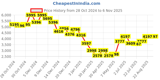 ajio.com monte carlo Women Self-design Coat monte carlo Price History Graph from 28 Oct 2024 to 5 Nov 2025