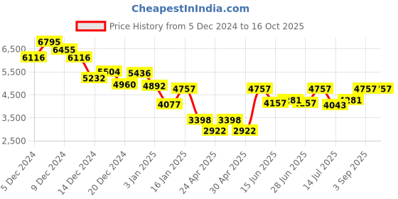 ajio.com monte carlo Women Self-design Coat monte carlo Price History Graph from 5 Dec 2024 to 16 Oct 2025