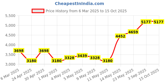 ajio.com monte carlo Women Self-design Coat monte carlo Price History Graph from 6 Mar 2025 to 14 Oct 2025