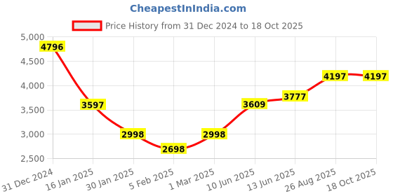 ajio.com monte carlo Women Self-design Jacket monte carlo Price History Graph from 31 Dec 2024 to 17 Oct 2025