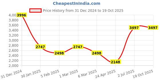 ajio.com monte carlo Women Self-design Jacket monte carlo Price History Graph from 31 Dec 2024 to 17 Oct 2025