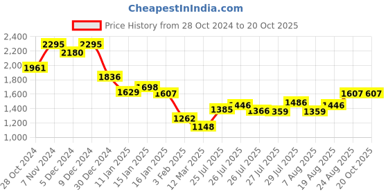 ajio.com monte carlo Women Self-design Kurti monte carlo Price History Graph from 28 Oct 2024 to 20 Oct 2025