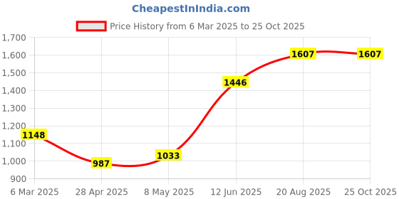ajio.com monte carlo Women Self-design Kurti monte carlo Price History Graph from 6 Mar 2025 to 24 Oct 2025