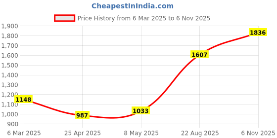ajio.com monte carlo Women Self-design Kurti monte carlo Price History Graph from 6 Mar 2025 to 6 Nov 2025