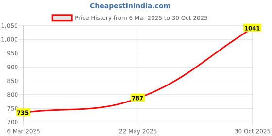 ajio.com monte carlo Women Self-design Muffler monte carlo Price History Graph from 6 Mar 2025 to 30 Oct 2025