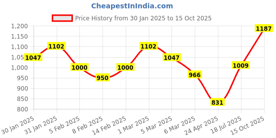 ajio.com monte carlo Women Self-Design Pullover monte carlo Price History Graph from 30 Jan 2025 to 15 Oct 2025