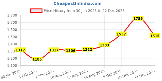ajio.com monte carlo Women Self-design Pullover monte carlo Price History Graph from 30 Jan 2025 to 22 Dec 2025