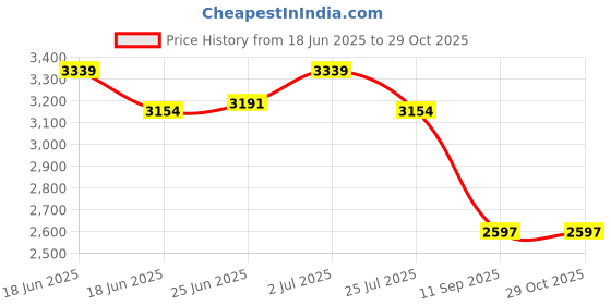 ajio.com monte carlo Women Self-Design Round-Neck Cardigan monte carlo Price History Graph from 18 Jun 2025 to 29 Oct 2025