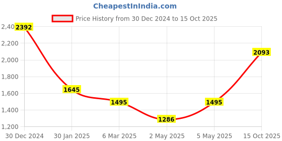 ajio.com monte carlo Women Self-design Shawl monte carlo Price History Graph from 30 Dec 2024 to 15 Oct 2025