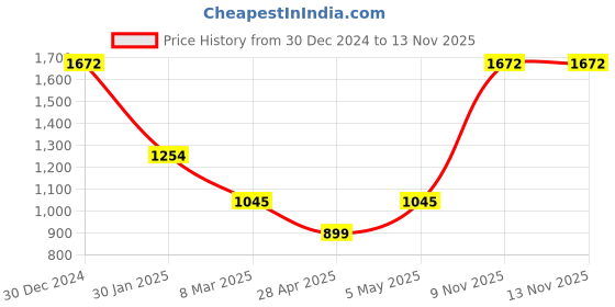 ajio.com monte carlo Women Self-design Shawl monte carlo Price History Graph from 30 Dec 2024 to 12 Nov 2025