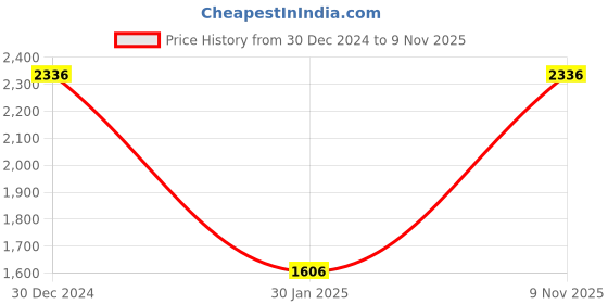 ajio.com monte carlo Women Self-design Shawl monte carlo Price History Graph from 30 Dec 2024 to 9 Nov 2025