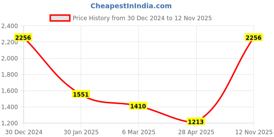 ajio.com monte carlo Women Self-design Shawl monte carlo Price History Graph from 30 Dec 2024 to 12 Nov 2025