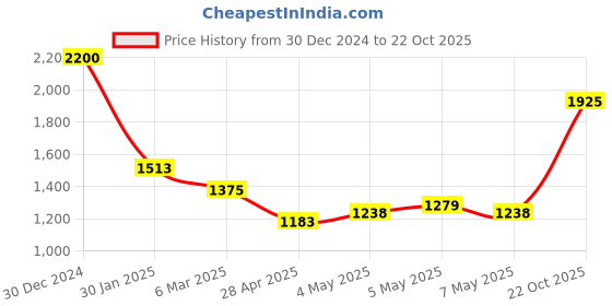 ajio.com monte carlo Women Self Design Shawl monte carlo Price History Graph from 30 Dec 2024 to 22 Oct 2025