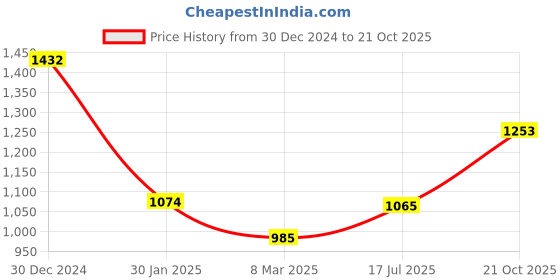 ajio.com monte carlo Women Self-design Shawl monte carlo Price History Graph from 30 Dec 2024 to 21 Oct 2025
