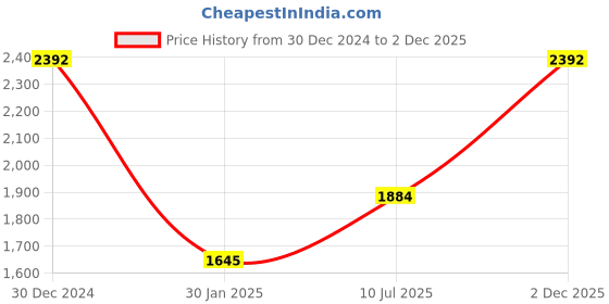 ajio.com monte carlo Women Self-design Shawl monte carlo Price History Graph from 30 Dec 2024 to 2 Dec 2025