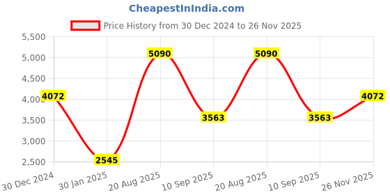 ajio.com monte carlo Women Self Design Shawl monte carlo Price History Graph from 30 Dec 2024 to 26 Nov 2025