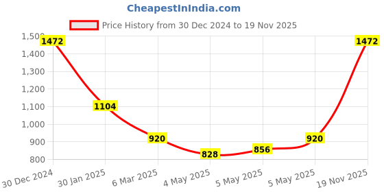 ajio.com monte carlo Women Self Design Shawl monte carlo Price History Graph from 30 Dec 2024 to 19 Nov 2025