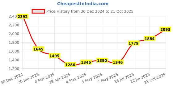 ajio.com monte carlo Women Self-design Shawl monte carlo Price History Graph from 30 Dec 2024 to 21 Oct 2025
