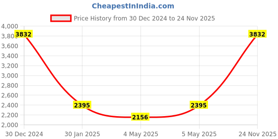 ajio.com monte carlo Women Self-design Shawl monte carlo Price History Graph from 30 Dec 2024 to 24 Nov 2025
