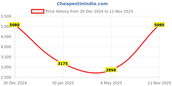 ajio.com monte carlo Women Self Design Shawl monte carlo Price History Graph from 30 Dec 2024 to 11 Nov 2025