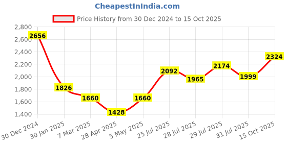 ajio.com monte carlo Women Self-design Shawl monte carlo Price History Graph from 30 Dec 2024 to 15 Oct 2025
