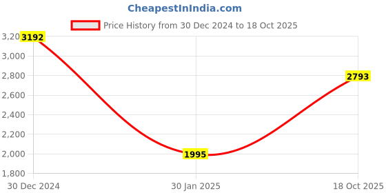 ajio.com monte carlo Women Self-design Shawl monte carlo Price History Graph from 30 Dec 2024 to 18 Oct 2025