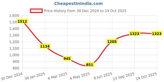ajio.com monte carlo Women Self-design Shawl monte carlo Price History Graph from 30 Dec 2024 to 17 Oct 2025