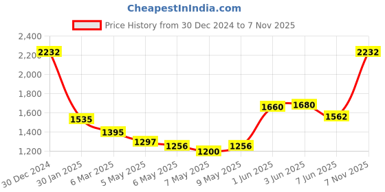 ajio.com monte carlo Women Self-design Shawl monte carlo Price History Graph from 30 Dec 2024 to 7 Nov 2025
