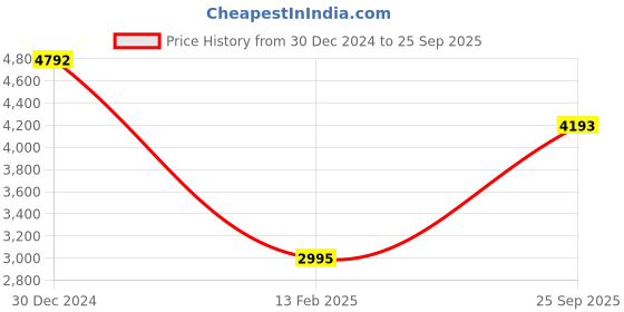 ajio.com monte carlo Women Self-design Shawl monte carlo Price History Graph from 30 Dec 2024 to 25 Sep 2025