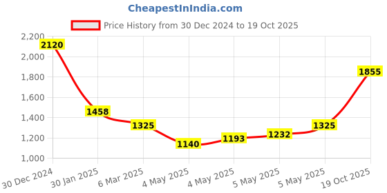 ajio.com monte carlo Women Self Design Shawl monte carlo Price History Graph from 30 Dec 2024 to 19 Oct 2025
